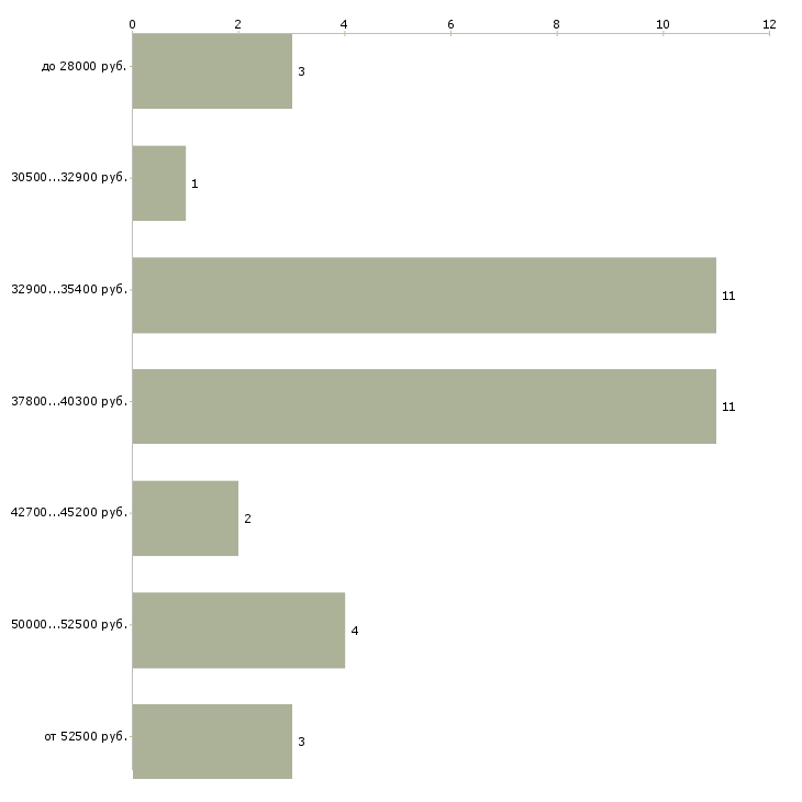 Найти работу специалист по подготовке тендерной документации в Москве - График распределения вакансий «специалист по подготовке тендерной документации» по зарплате