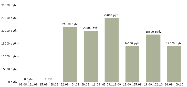 Вакансии в крупную компанию требуются сотрудники в Барнауле - Медиана зарплат в крупную компанию требуются сотрудники в Барнауле за 2 месяца