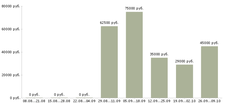 Вакансии в розница в Хабаровске - Медиана зарплат в розница в Хабаровске за 2 месяца