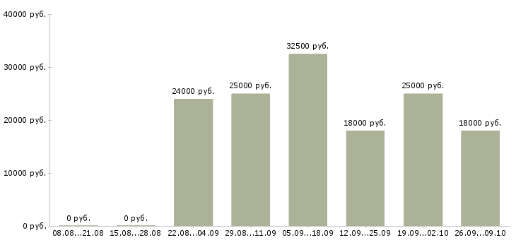 Вакансии ведущий в Оренбурге - Медиана зарплат ведущий в Оренбурге за 2 месяца