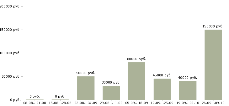 Вакансии ведущий менеджер по обучению в Екатеринбурге - Медиана зарплат ведущий менеджер по обучению в Екатеринбурге за 2 месяца