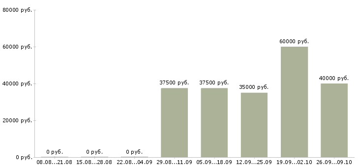 Вакансии водитель категории в на газель в Москве - Медиана зарплат водитель категории в на газель в Москве за 2 месяца