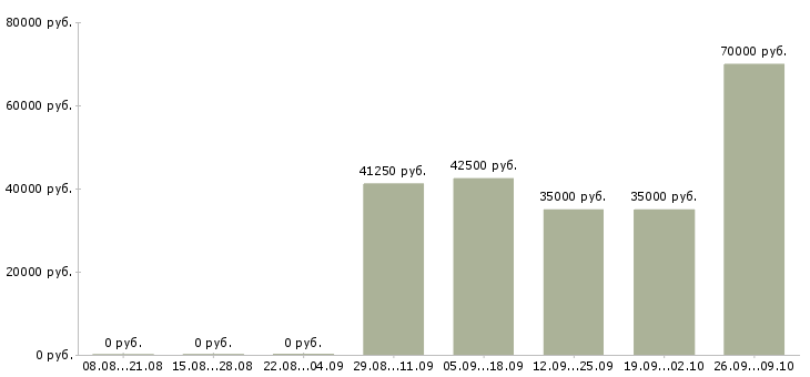 Вакансии водитель на газель категории в в Москве - Медиана зарплат водитель на газель категории в в Москве за 2 месяца
