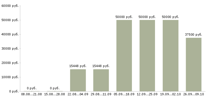 Вакансии врач в Балашихе - Медиана зарплат врач в Балашихе за 2 месяца