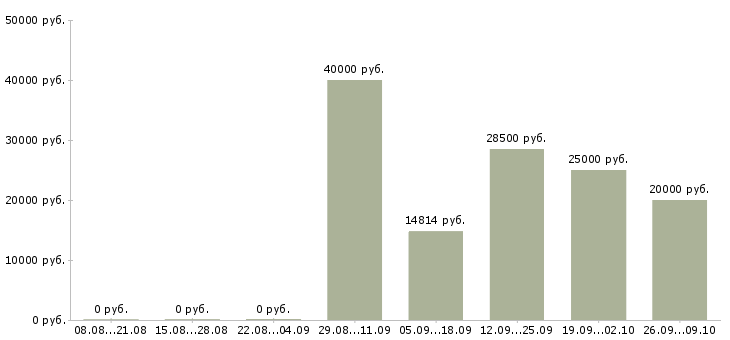 Вакансии врач в Владивостоке - Медиана зарплат врач в Владивостоке за 2 месяца