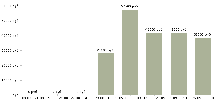 Вакансии грузчик вахтовый метод в Смоленске - Медиана зарплат грузчик вахтовый метод в Смоленске за 2 месяца
