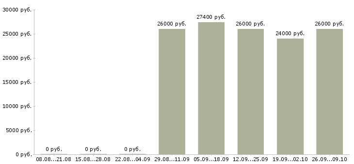 Вакансии директор по торговле в Челябинске - Медиана зарплат директор по торговле в Челябинске за 2 месяца