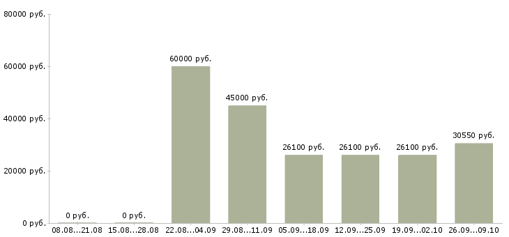 Вакансии директор центра в Казани - Медиана зарплат директор центра в Казани за 2 месяца