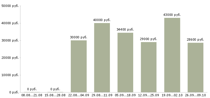 Вакансии диспетчер по работе с клиентами Санкт-петербург - Медиана зарплат диспетчер по работе с клиентами Санкт-петербург за 2 месяца