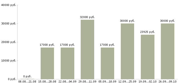 Вакансии для тебя в Казани - Медиана зарплат для тебя в Казани за 2 месяца