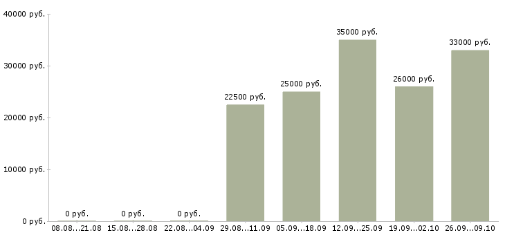 Вакансии для целеустремленных в Новокузнецке - Медиана зарплат для целеустремленных в Новокузнецке за 2 месяца