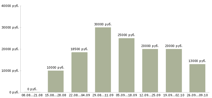 Вакансии дома на компьютере удаленно в Архангельске - Медиана зарплат дома на компьютере удаленно в Архангельске за 2 месяца