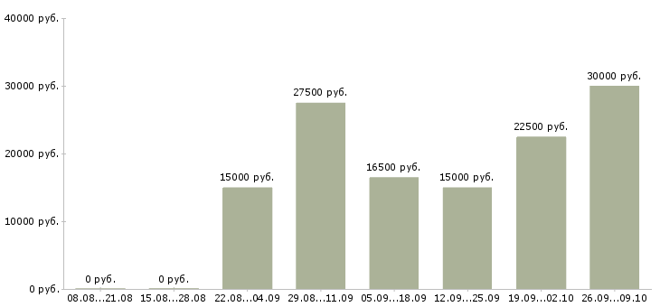 Вакансии дома с гибким графиком в Иркутске - Медиана зарплат дома с гибким графиком в Иркутске за 2 месяца