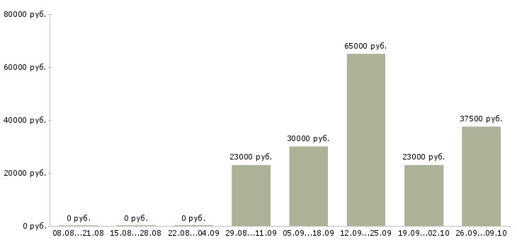 Вакансии доход в стабильной компании в Перми - Медиана зарплат доход в стабильной компании в Перми за 2 месяца