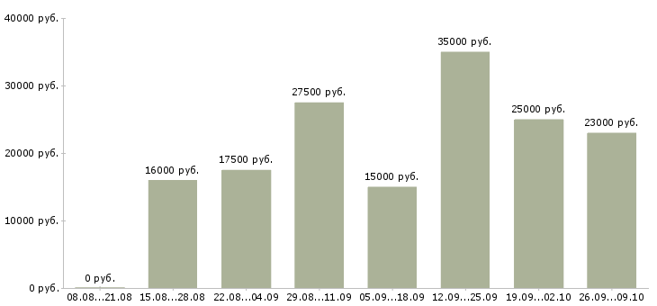 Вакансии из дома в Ижевске - Медиана зарплат из дома в Ижевске за 2 месяца