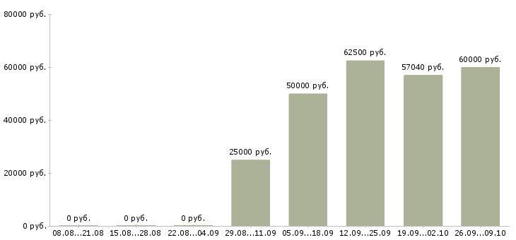 Вакансии инженер отдела технической поддержки в Москве - Медиана зарплат инженер отдела технической поддержки в Москве за 2 месяца