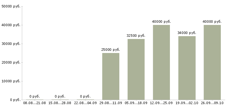Вакансии кассир в сетевой магазин в Москве - Медиана зарплат кассир в сетевой магазин в Москве за 2 месяца