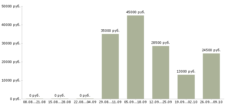 Вакансии кассир продавец кассир в Пятигорске - Медиана зарплат кассир продавец кассир в Пятигорске за 2 месяца