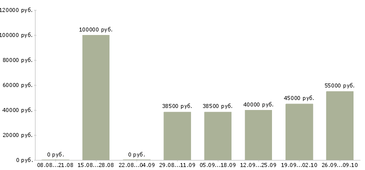 Вакансии коммерческий представитель Санкт-петербург - Медиана зарплат коммерческий представитель Санкт-петербург за 2 месяца