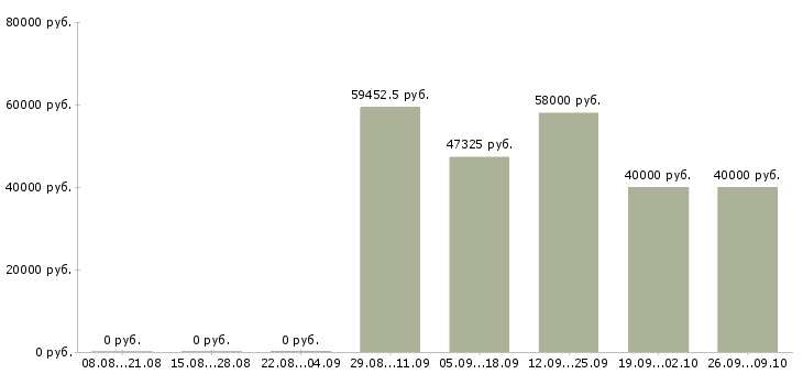 Вакансии комплектовщик на вахту с проживанием в Воронеже - Медиана зарплат комплектовщик на вахту с проживанием в Воронеже за 2 месяца