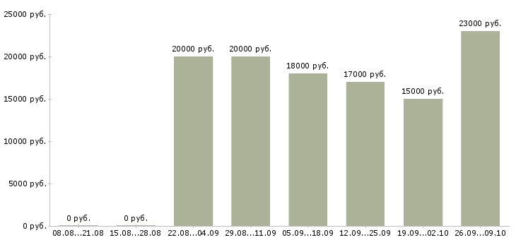 Вакансии консультант в сети в Уфе - Медиана зарплат консультант в сети в Уфе за 2 месяца