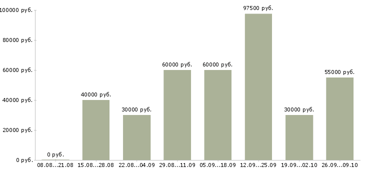 Вакансии косметолог по телу в Москве - Медиана зарплат косметолог по телу в Москве за 2 месяца