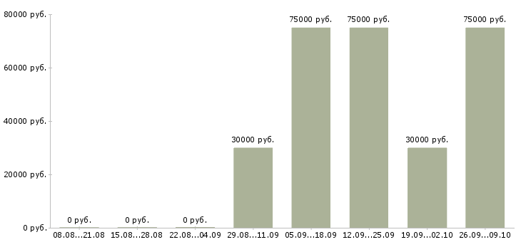 Вакансии менеджер в международную компанию Башкортостан - Медиана зарплат менеджер в международную компанию Башкортостан за 2 месяца