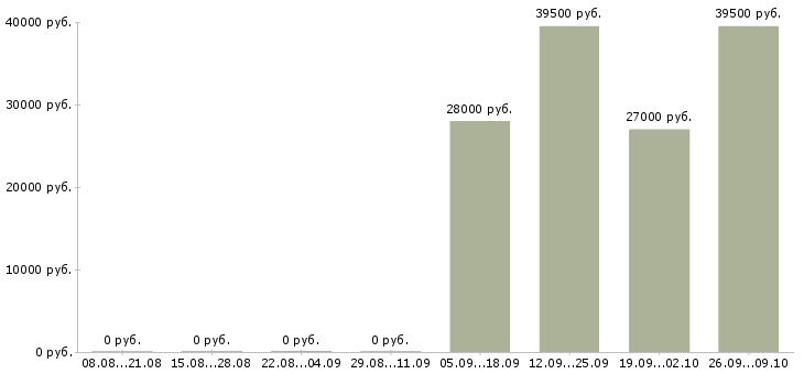 Вакансии менеджер в отдел активных продаж Коми - Медиана зарплат менеджер в отдел активных продаж Коми за 2 месяца