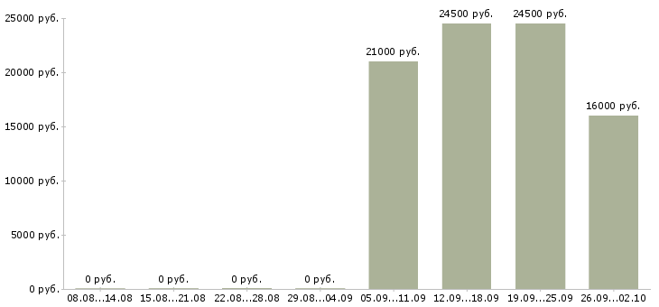 Вакансии менеджер в офис продаж Адыгея - Медиана зарплат менеджер в офис продаж Адыгея за 2 месяца