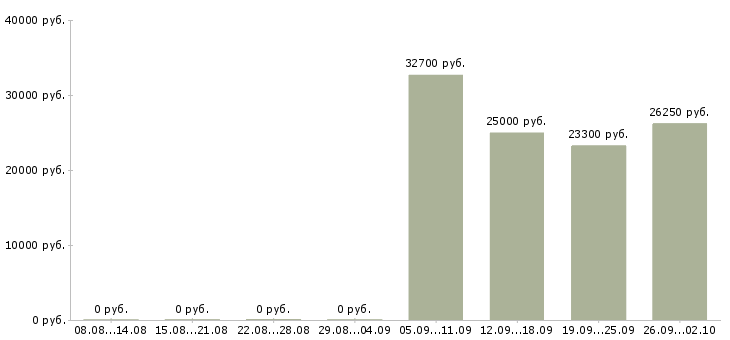 Вакансии менеджер для студентов в Новосибирске - Медиана зарплат менеджер для студентов в Новосибирске за 2 месяца