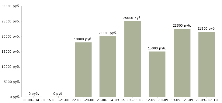 Вакансии менеджер на дому в интернете Мордовия - Медиана зарплат менеджер на дому в интернете Мордовия за 2 месяца