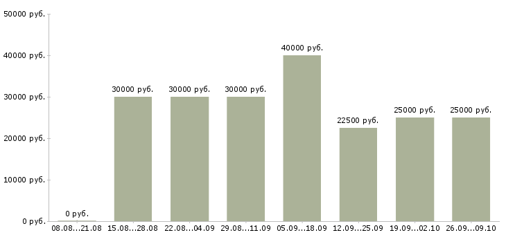 Вакансии менеджер на прием заказов в Екатеринбурге - Медиана зарплат менеджер на прием заказов в Екатеринбурге за 2 месяца