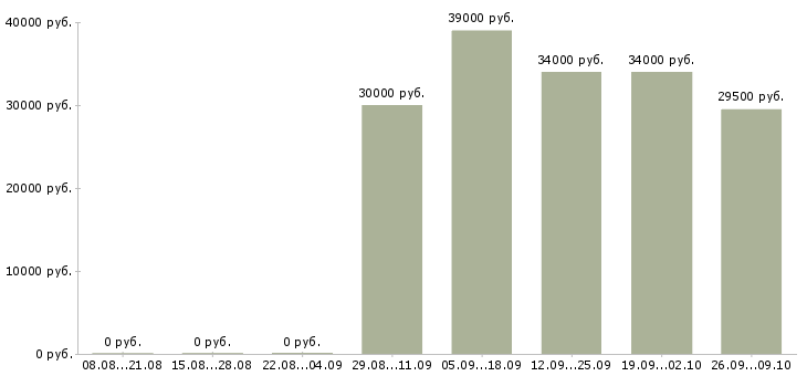 Вакансии менеджер отдела активных продаж в Твери - Медиана зарплат менеджер отдела активных продаж в Твери за 2 месяца