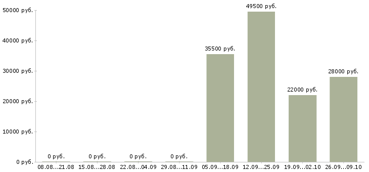 Вакансии менеджер отдела активных продаж в Тольятти - Медиана зарплат менеджер отдела активных продаж в Тольятти за 2 месяца