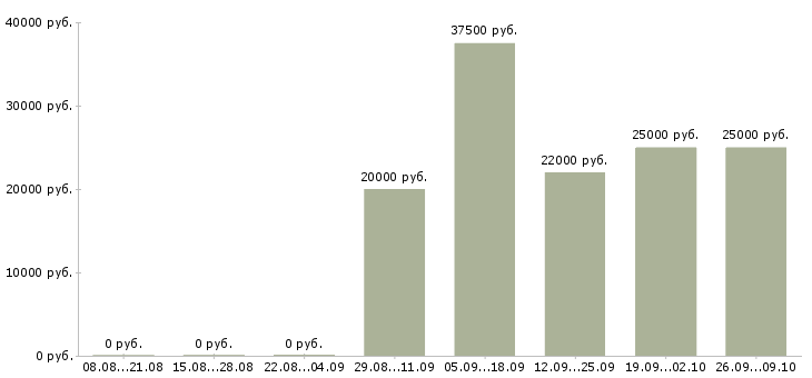 Вакансии менеджер по обучению продаж услуг в Архангельске - Медиана зарплат менеджер по обучению продаж услуг в Архангельске за 2 месяца