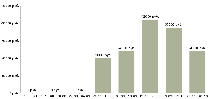 Вакансии менеджер по персоналу коммуникабельный в Иваново - Медиана зарплат менеджер по персоналу коммуникабельный в Иваново за 2 месяца