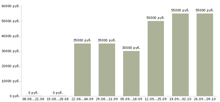 Вакансии менеджер по продажам бизнес услуг в Екатеринбурге - Медиана зарплат менеджер по продажам бизнес услуг в Екатеринбурге за 2 месяца