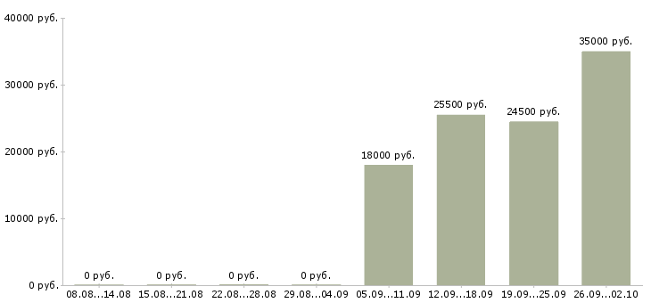 Вакансии менеджер по продажам в офис Адыгея - Медиана зарплат менеджер по продажам в офис Адыгея за 2 месяца