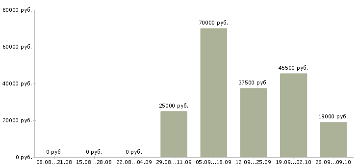 Вакансии менеджер по продажам и обслуживанию в Иркутске - Медиана зарплат менеджер по продажам и обслуживанию в Иркутске за 2 месяца