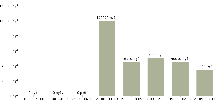 Вакансии менеджер по продажам новых автомобилей в Новосибирске - Медиана зарплат менеджер по продажам новых автомобилей в Новосибирске за 2 месяца