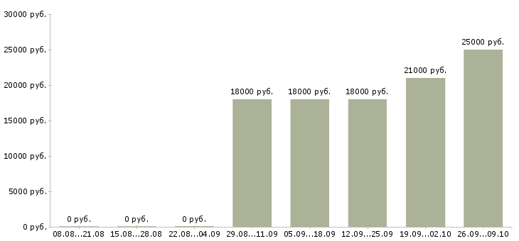 Вакансии менеджер по работе с водителями Якутия - Медиана зарплат менеджер по работе с водителями Якутия за 2 месяца