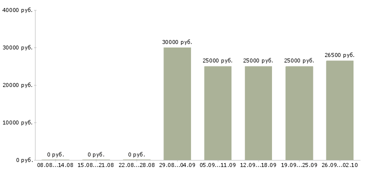 Вакансии менеджер по развитию продаж Набережные челны - Медиана зарплат менеджер по развитию продаж Набережные челны за 2 месяца