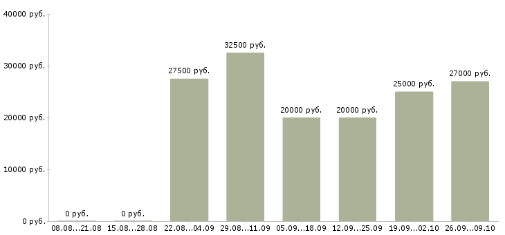 Вакансии менеджер по развитию услуг в Саратове - Медиана зарплат менеджер по развитию услуг в Саратове за 2 месяца