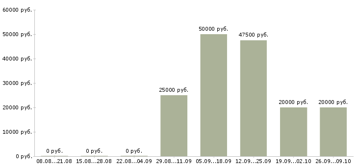 Вакансии менеджер по рекламе и персоналу в Москве - Медиана зарплат менеджер по рекламе и персоналу в Москве за 2 месяца