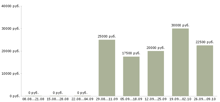 Вакансии менеджер проектов Удмуртия - Медиана зарплат менеджер проектов Удмуртия за 2 месяца