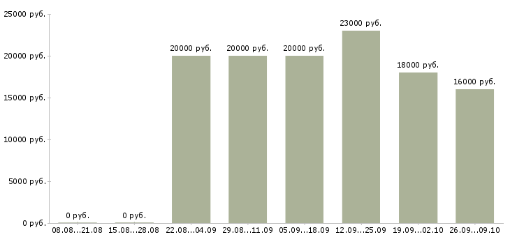 Вакансии на дому официальное оформление в Белгороде - Медиана зарплат на дому официальное оформление в Белгороде за 2 месяца