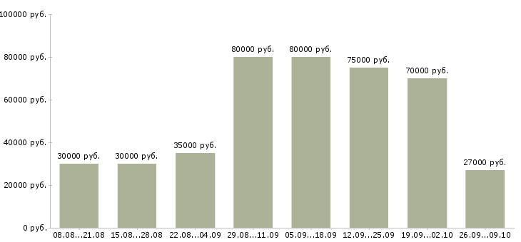 Вакансии на себя Якутия - Медиана зарплат на себя Якутия за 2 месяца