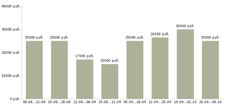 Вакансии онлайн в Хабаровске - Медиана зарплат онлайн в Хабаровске за 2 месяца