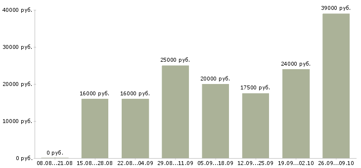 Вакансии оператор заявок в Владимире - Медиана зарплат оператор заявок в Владимире за 2 месяца