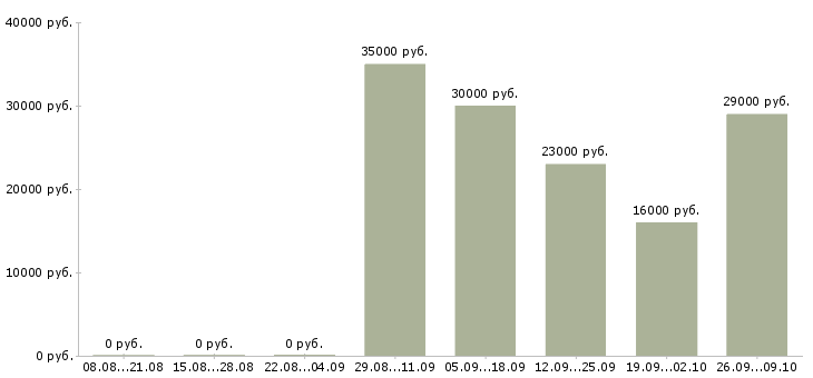 Вакансии оператор пк в офис Ингушетия - Медиана зарплат оператор пк в офис Ингушетия за 2 месяца